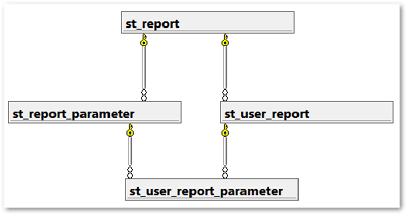 Report System Table Relationships